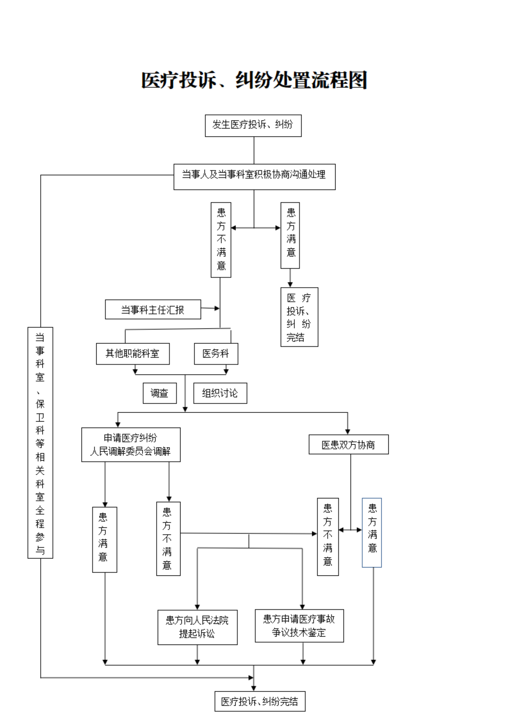 23.11.1 医疗投诉、纠纷处置流程图及合法途径_01.png